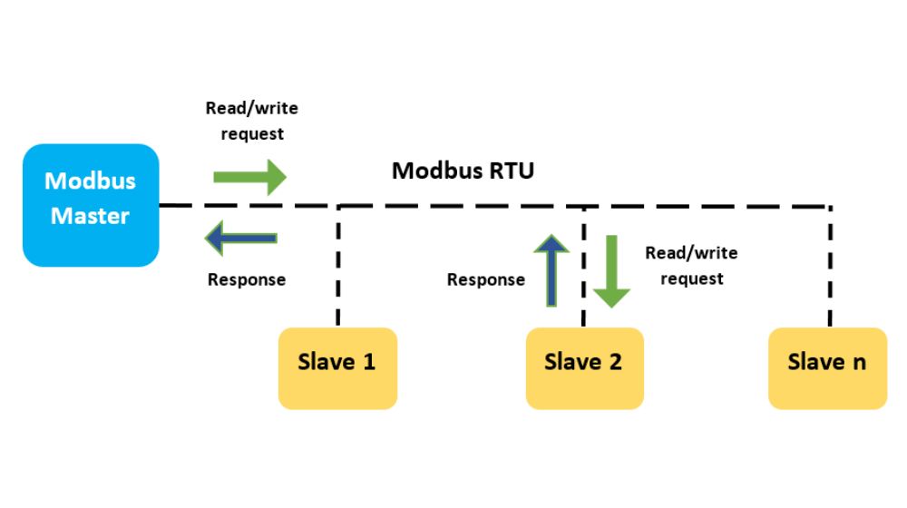 3. Nguyên tắc hoạt động của Modbus