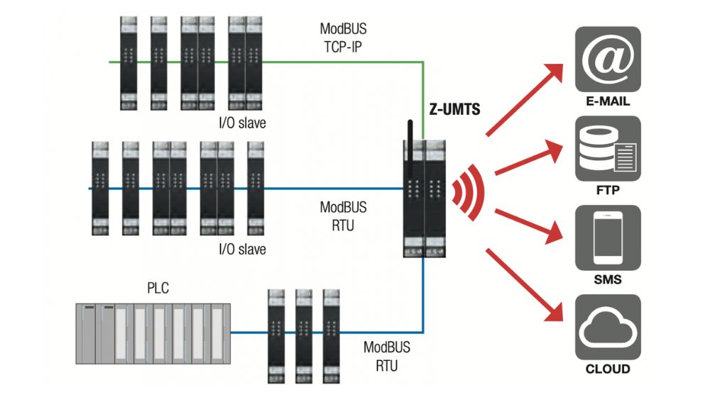 Một số chuẩn Modbus được sử dụng phổ biến