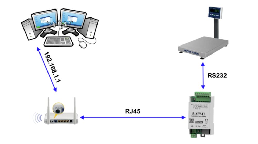 Phương pháp truyền dữ liệu RS232 sang Ethernet