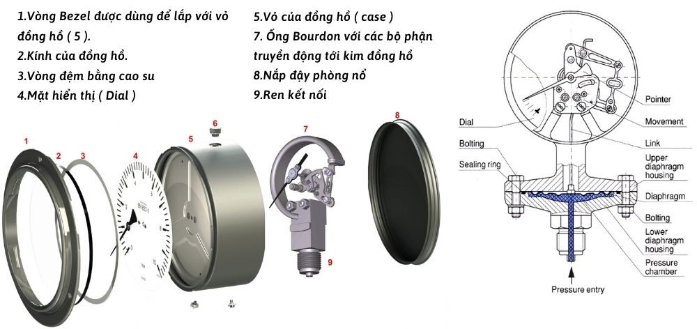 Cấu tạo đồng hồ áp suất hơi nóng