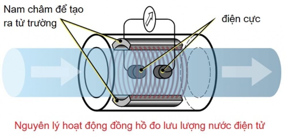 Cấu tạo của đồng hồ nước điện tử Flowtech