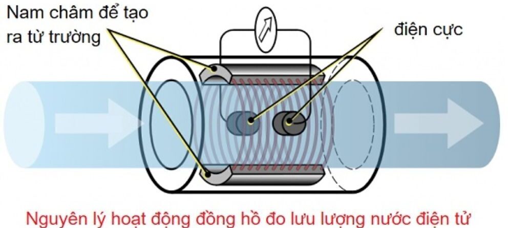 Cấu tạo của đồng hồ nước điện tử Flowtech