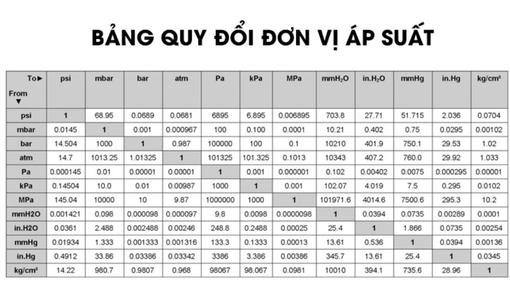 Đơn vị đo áp suất khí quyển