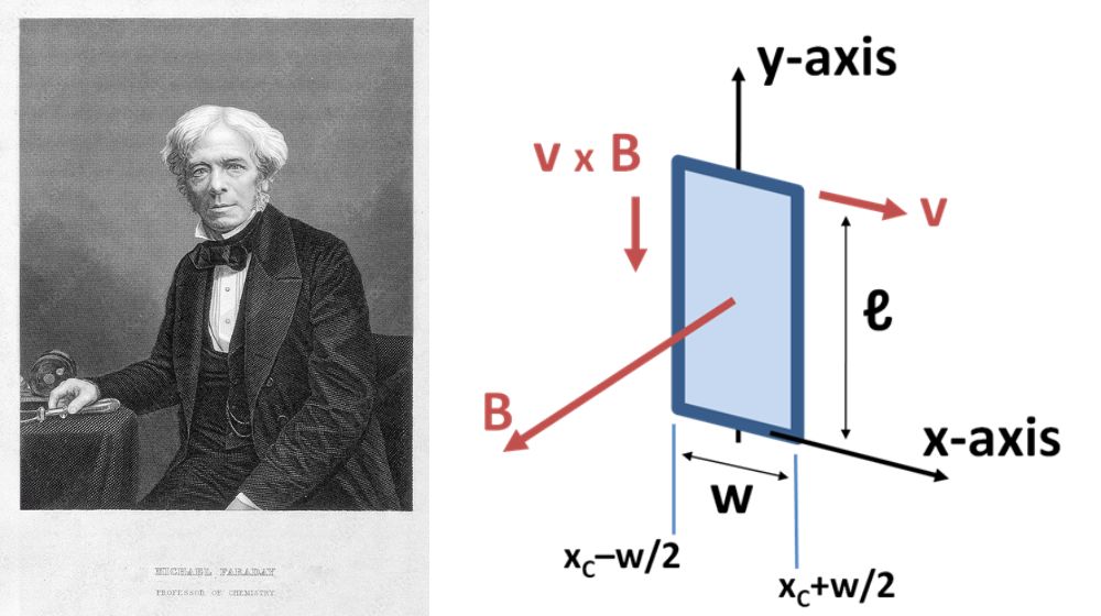 Lịch sử phát triển của định luật Faraday