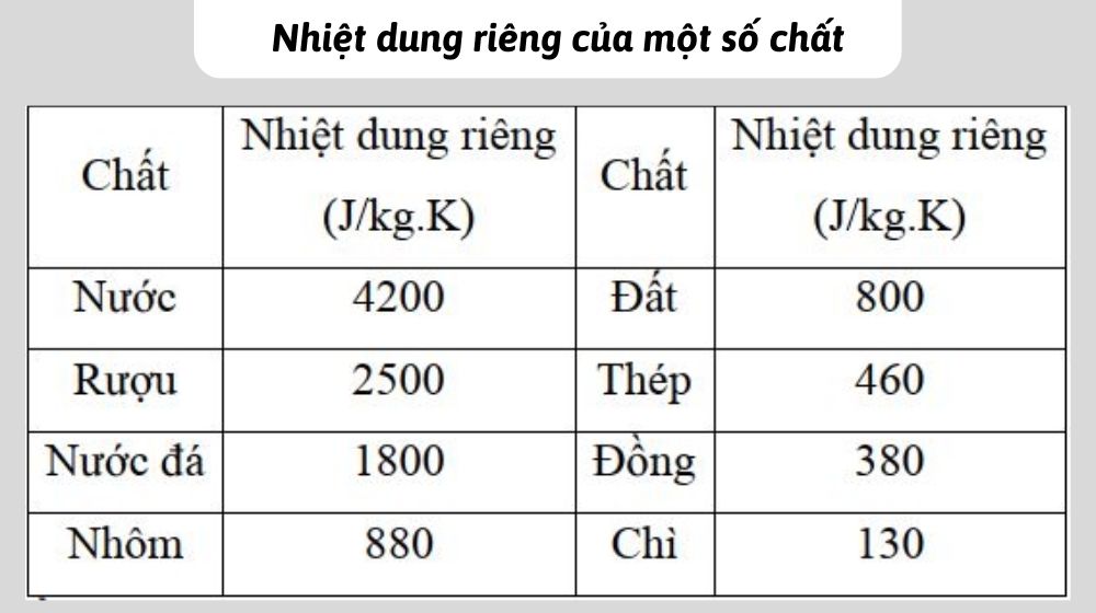 Các đại lượng vật lý ảnh hưởng đến nhiệt năng