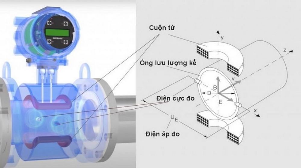 Đồng hồ nước thải dạng điện từ