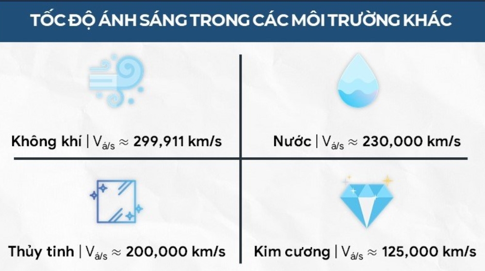 toc-do-anh-sang-trong-cac-moi-truong-khac