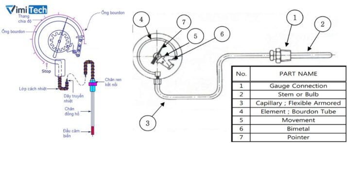 2. Cấu tạo của đồng hồ đo nhiệt độ có đầu dò