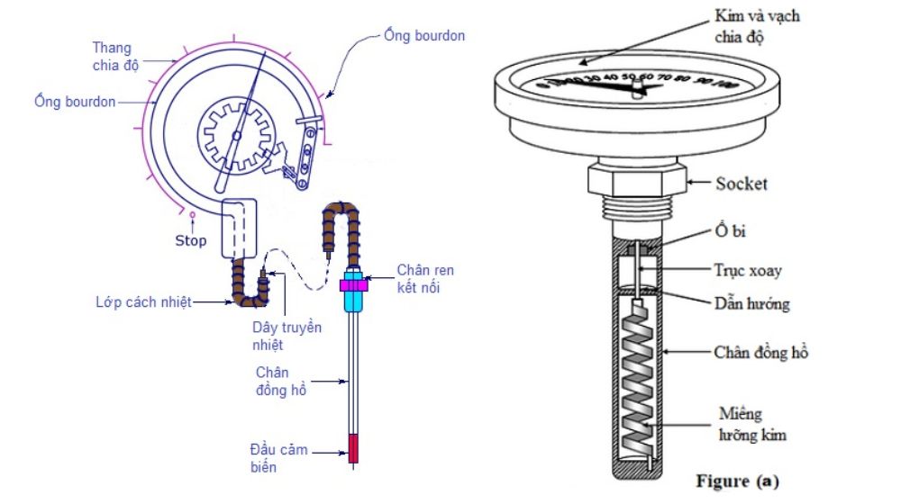 2. Cấu tạo của đồng hồ nhiệt độ Wika
