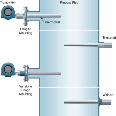 Phương pháp lắp đặt Thermowell là gì?