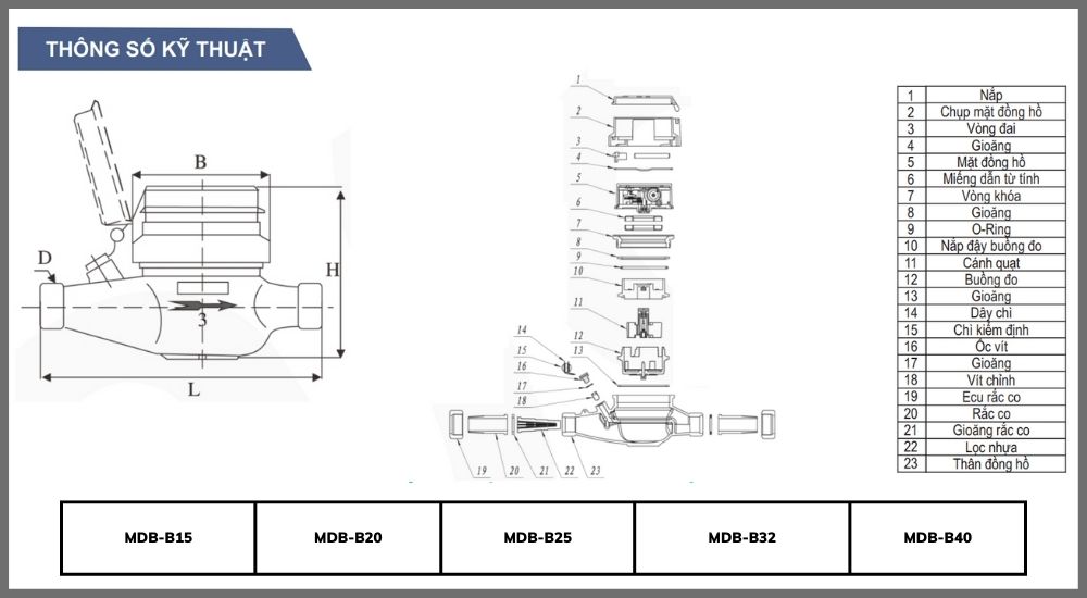 Cấu tạo và mặt cắt của Pmax đa tia mặt số khô MDB-B