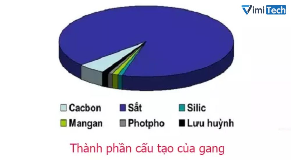 Thành phần cấu tạo của gang