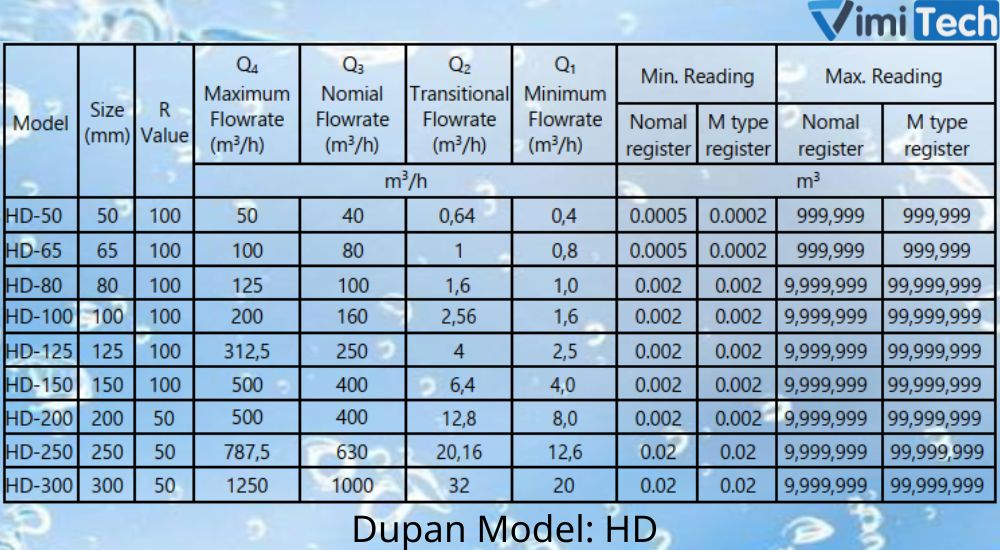 Đồng hồ nước Dupan đa dạng chủng loại