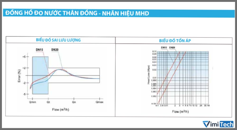 Thông số kĩ thuật Minh Hoà MHV thân đồng cấp B