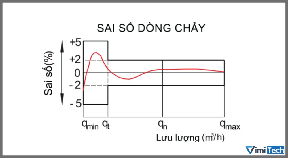 2. Thông số kĩ thuật Pmax thân đồng nối ren MDB