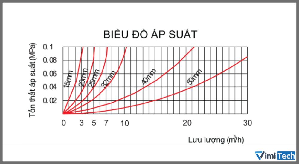 2. Thông số kĩ thuật Pmax thân đồng nối ren MDB