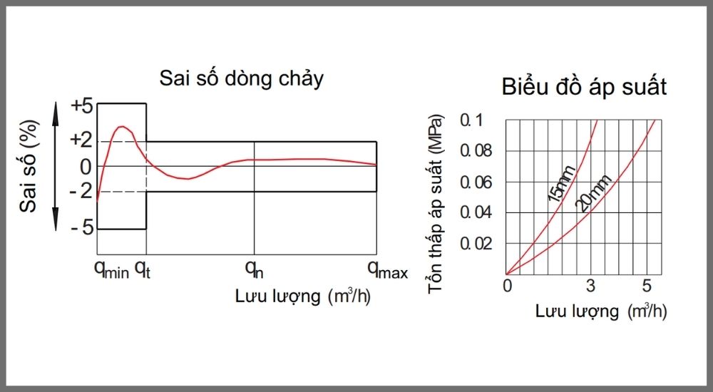 Tìm hiểu đồng hồ Pmax thân gang nối ren MDI