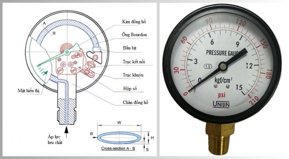 Nguyên lí hoạt động Đồng hồ áp suất Unijin
