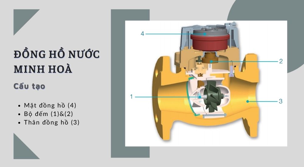 Cấu tạo đồng hồ nước Minh Hoà