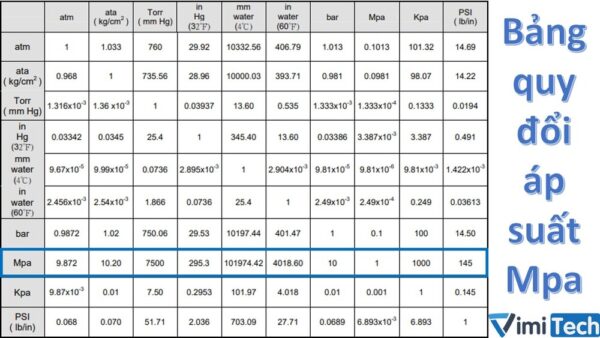 Rate R Mpa Mpa là gì | Công dụng đơn vị Mpa | Quy đổi Mpa sang Kg/cm2