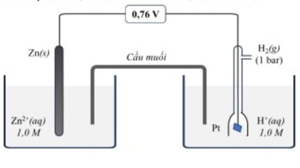 phân loại vật liệu điện cực loại I II III