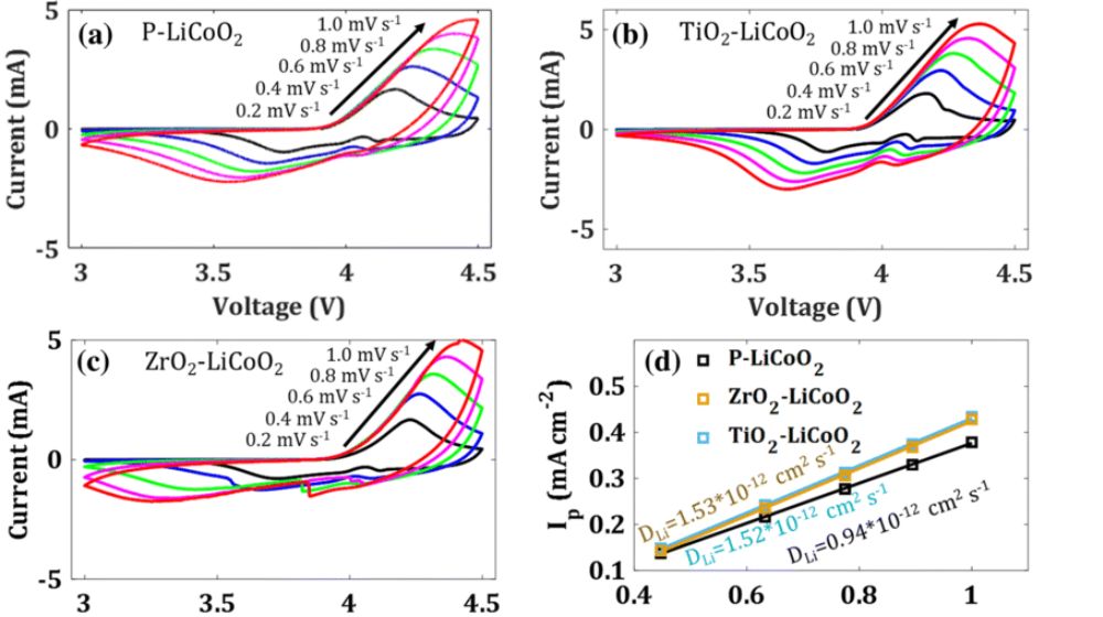 phân loại vật liệu điện cực loại IV V