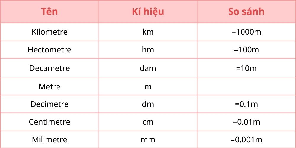 Các đơn vị tính chiều dài phổ biến tại Việt Nam