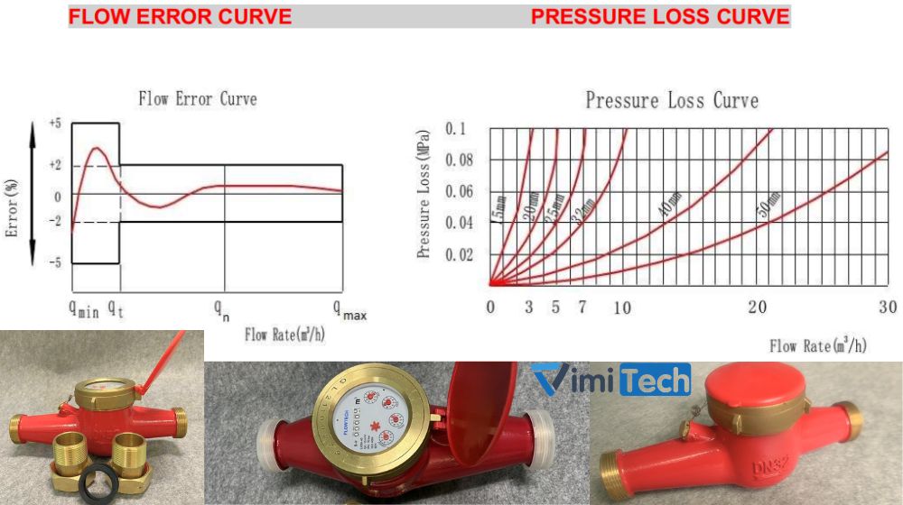 sai số đồng hồ nước nóng LXSH